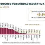 Registra Tamaulipas una disminución por debajo de la media nacional, en homicidio doloso de enero a agosto de 2026